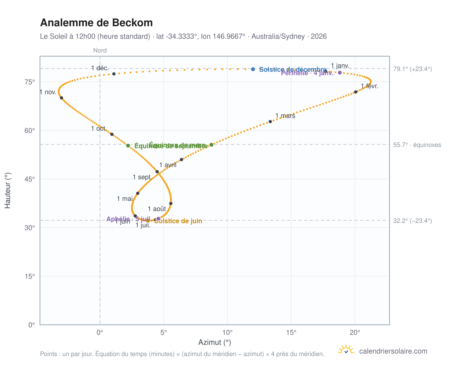 Carte de l'analemme de Beckom : le Soleil à 12h00 (heure standard) au fil de l'année