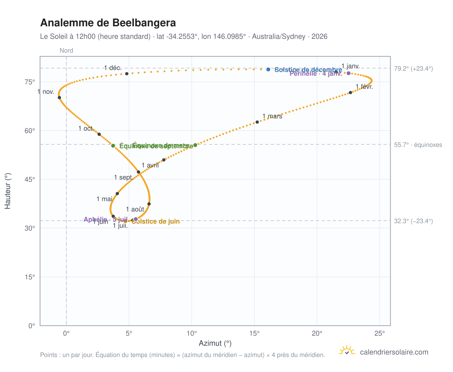 Carte de l'analemme de Beelbangera : le Soleil à 12h00 (heure standard) au fil de l'année
