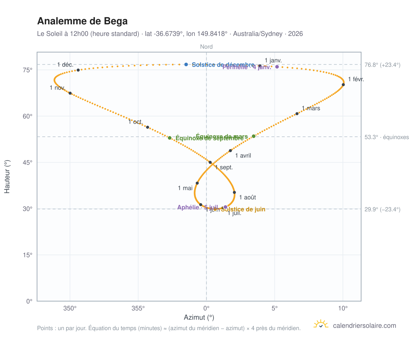 Carte de l'analemme de Bega : le Soleil à 12h00 (heure standard) au fil de l'année