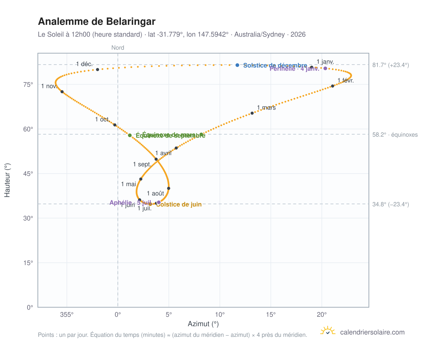 Carte de l'analemme de Belaringar : le Soleil à 12h00 (heure standard) au fil de l'année