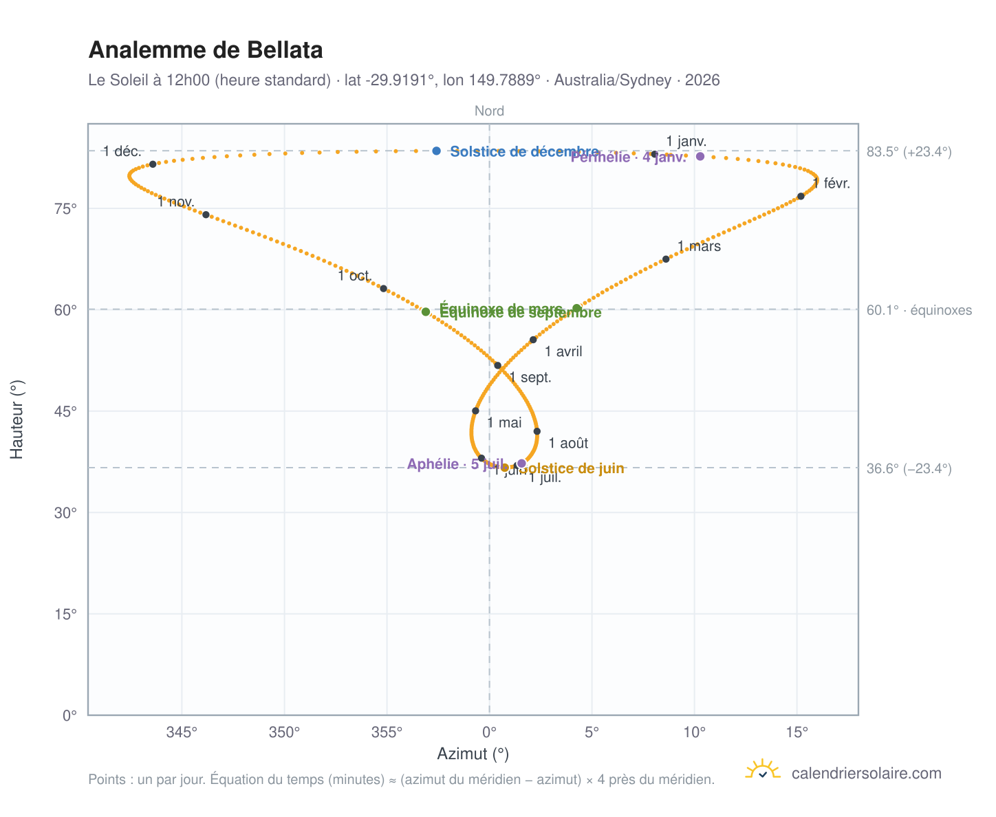 Carte de l'analemme de Bellata : le Soleil à 12h00 (heure standard) au fil de l'année