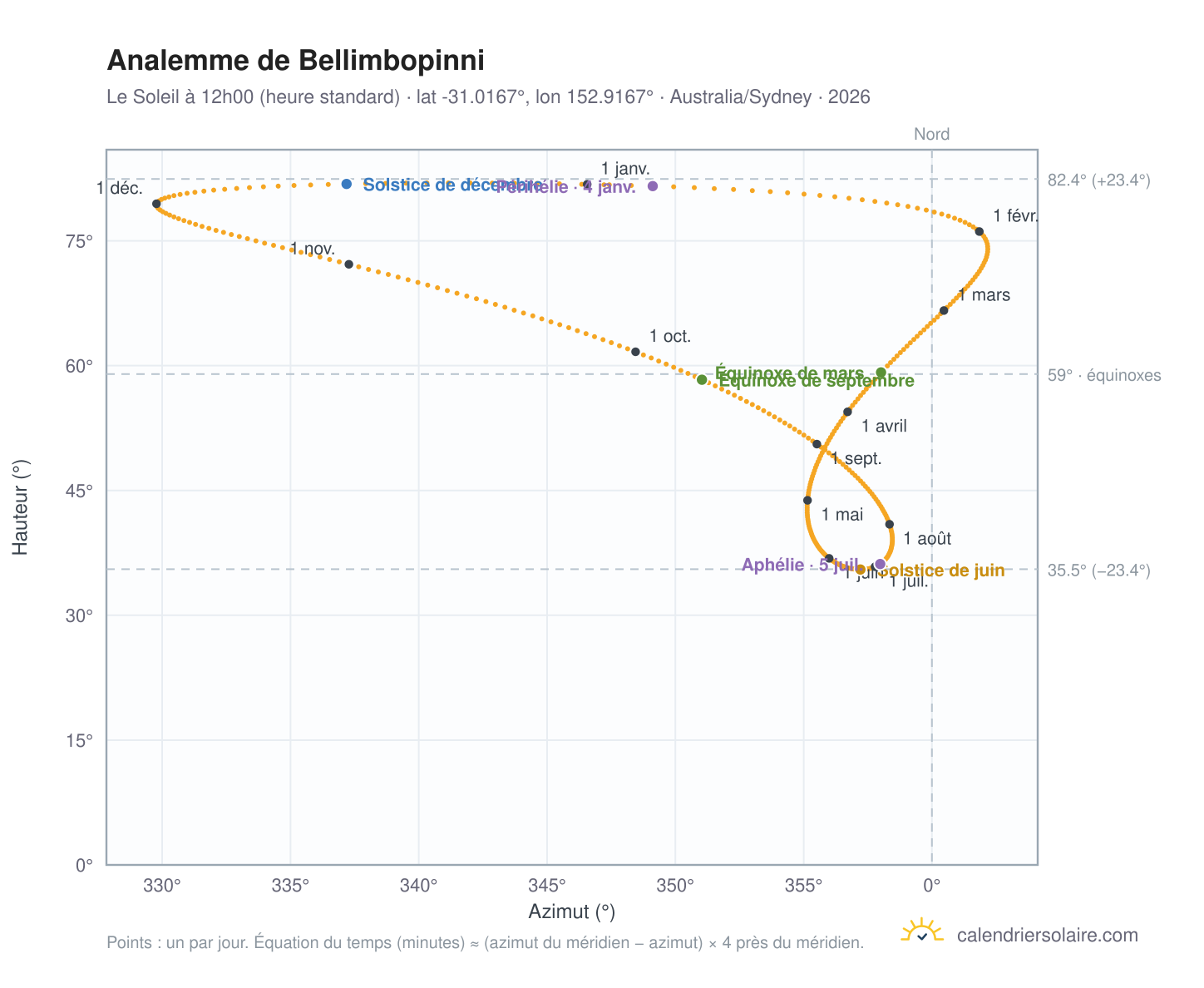 Carte de l'analemme de Bellimbopinni : le Soleil à 12h00 (heure standard) au fil de l'année