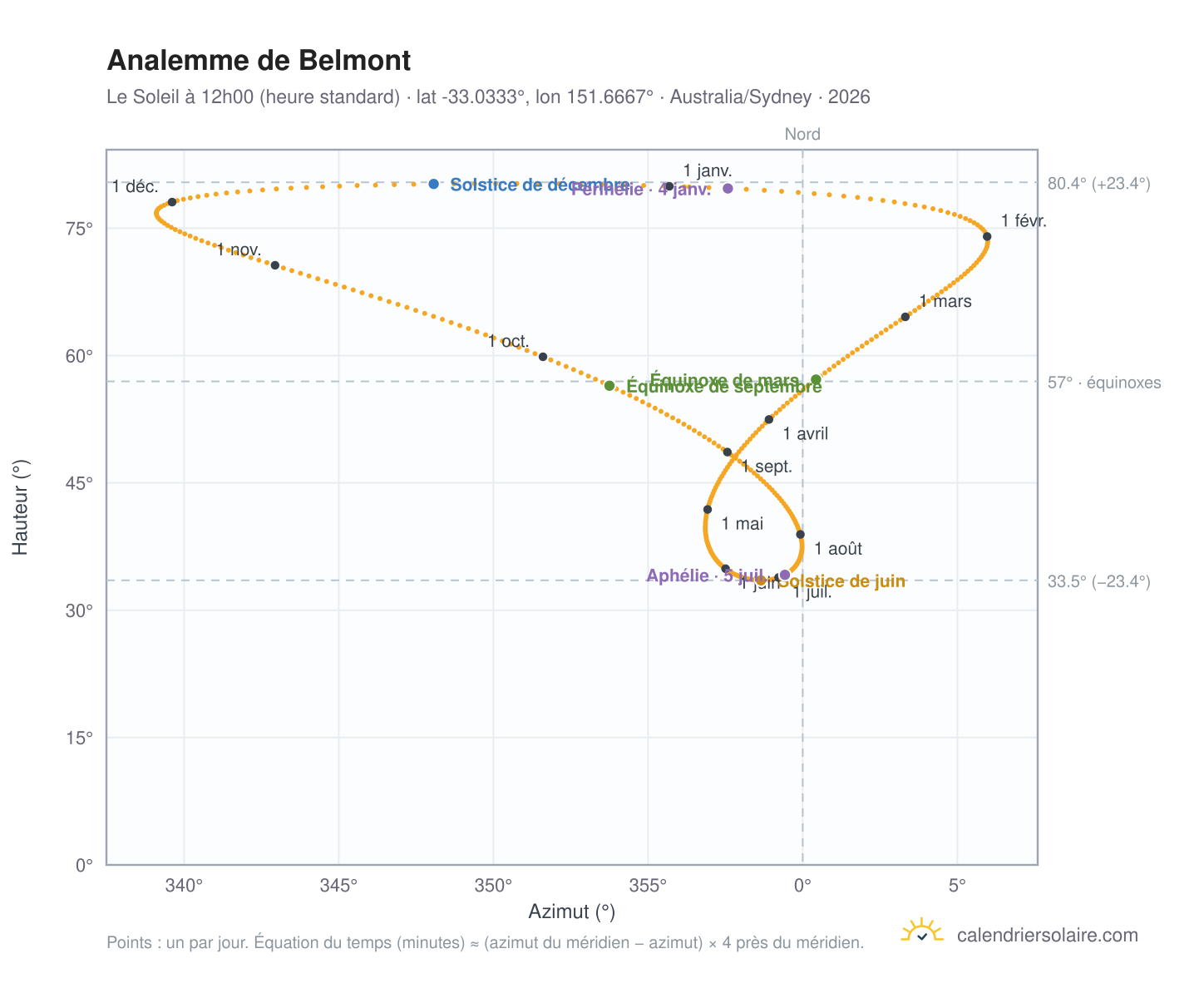 Carte de l'analemme de Belmont : le Soleil à 12h00 (heure standard) au fil de l'année