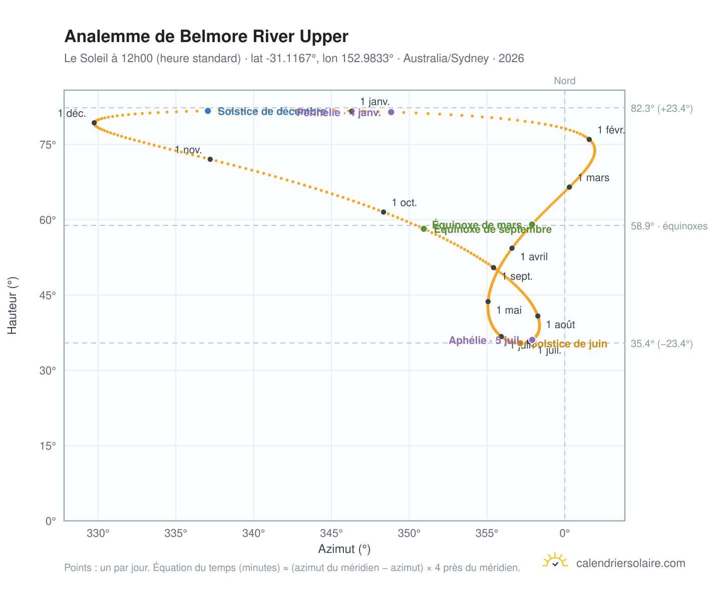 Carte de l'analemme de Belmore River Upper : le Soleil à 12h00 (heure standard) au fil de l'année