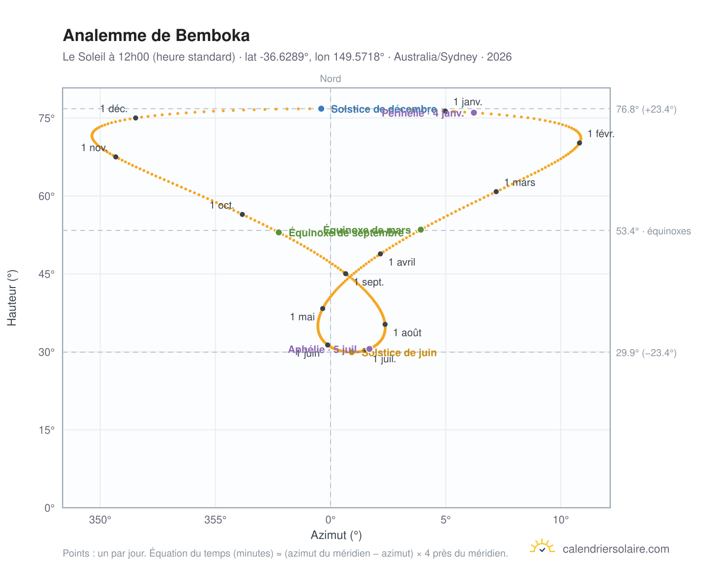 Carte de l'analemme de Bemboka : le Soleil à 12h00 (heure standard) au fil de l'année