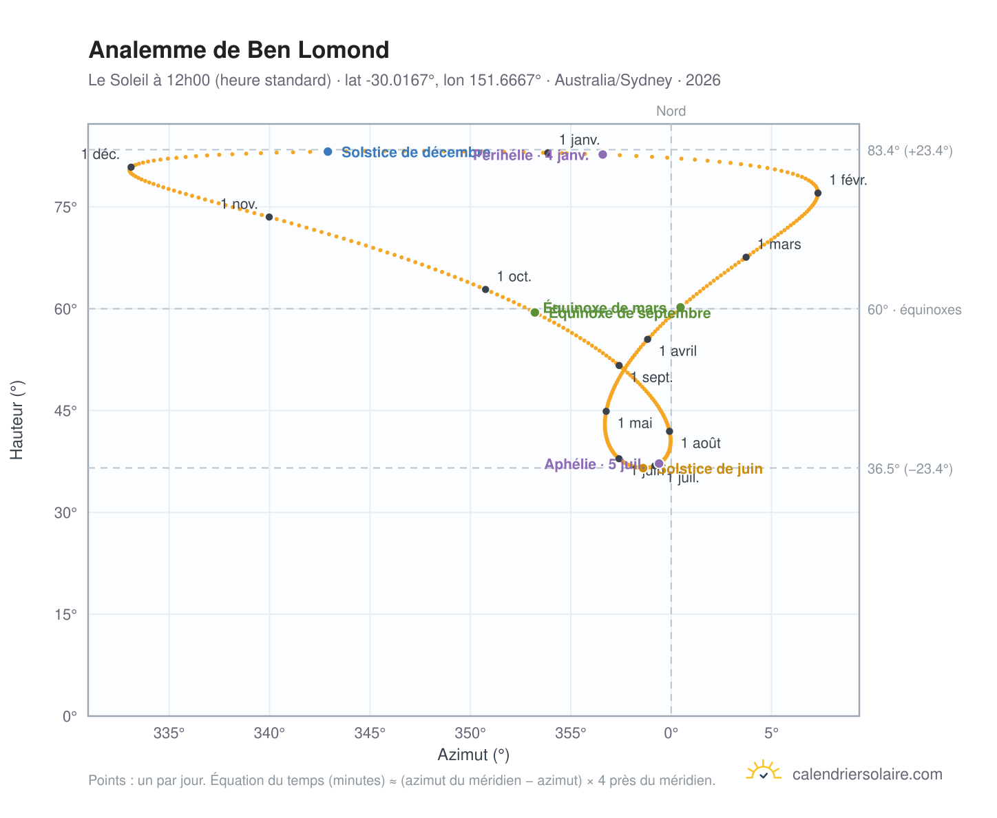 Carte de l'analemme de Ben Lomond : le Soleil à 12h00 (heure standard) au fil de l'année