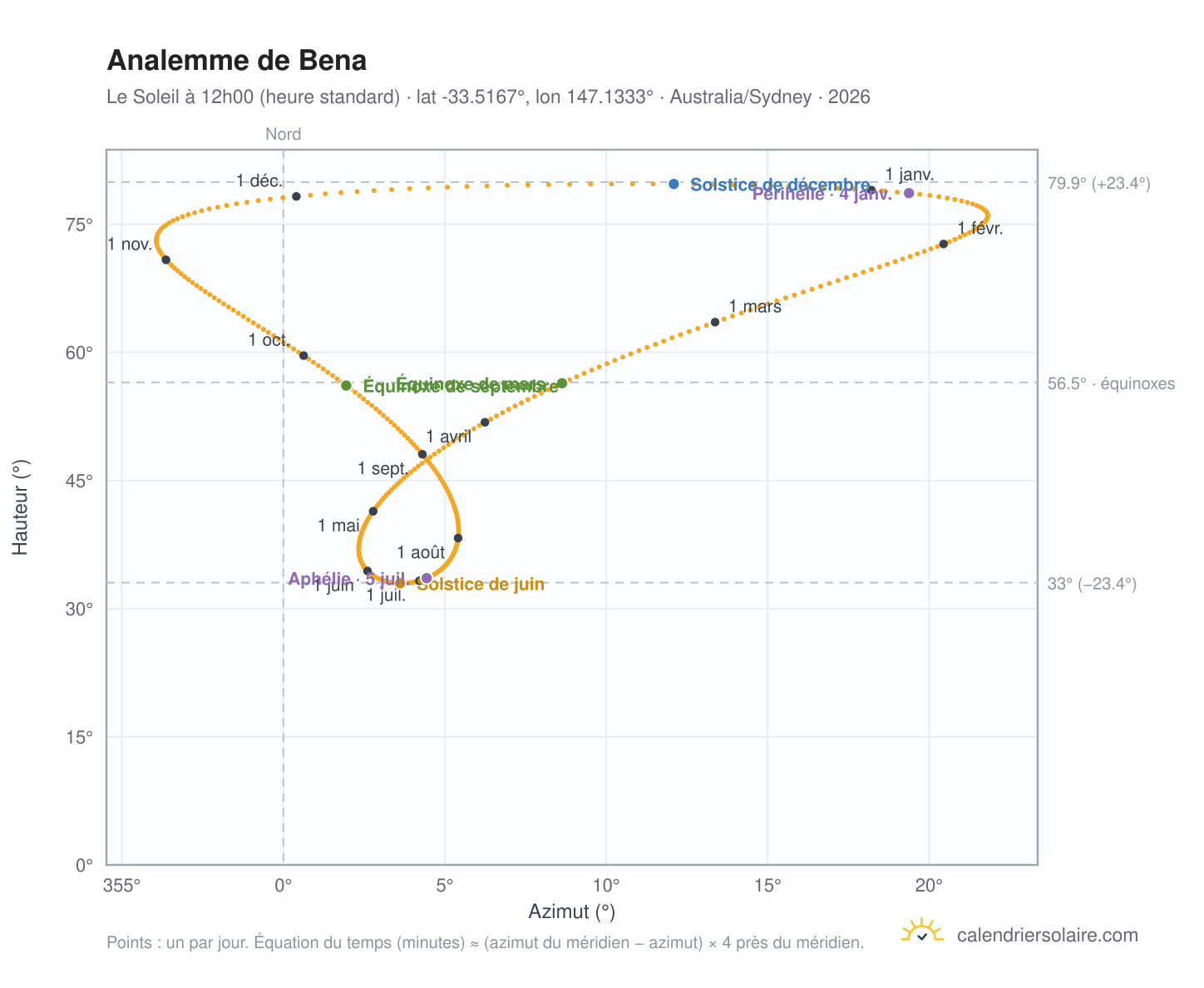 Carte de l'analemme de Bena : le Soleil à 12h00 (heure standard) au fil de l'année