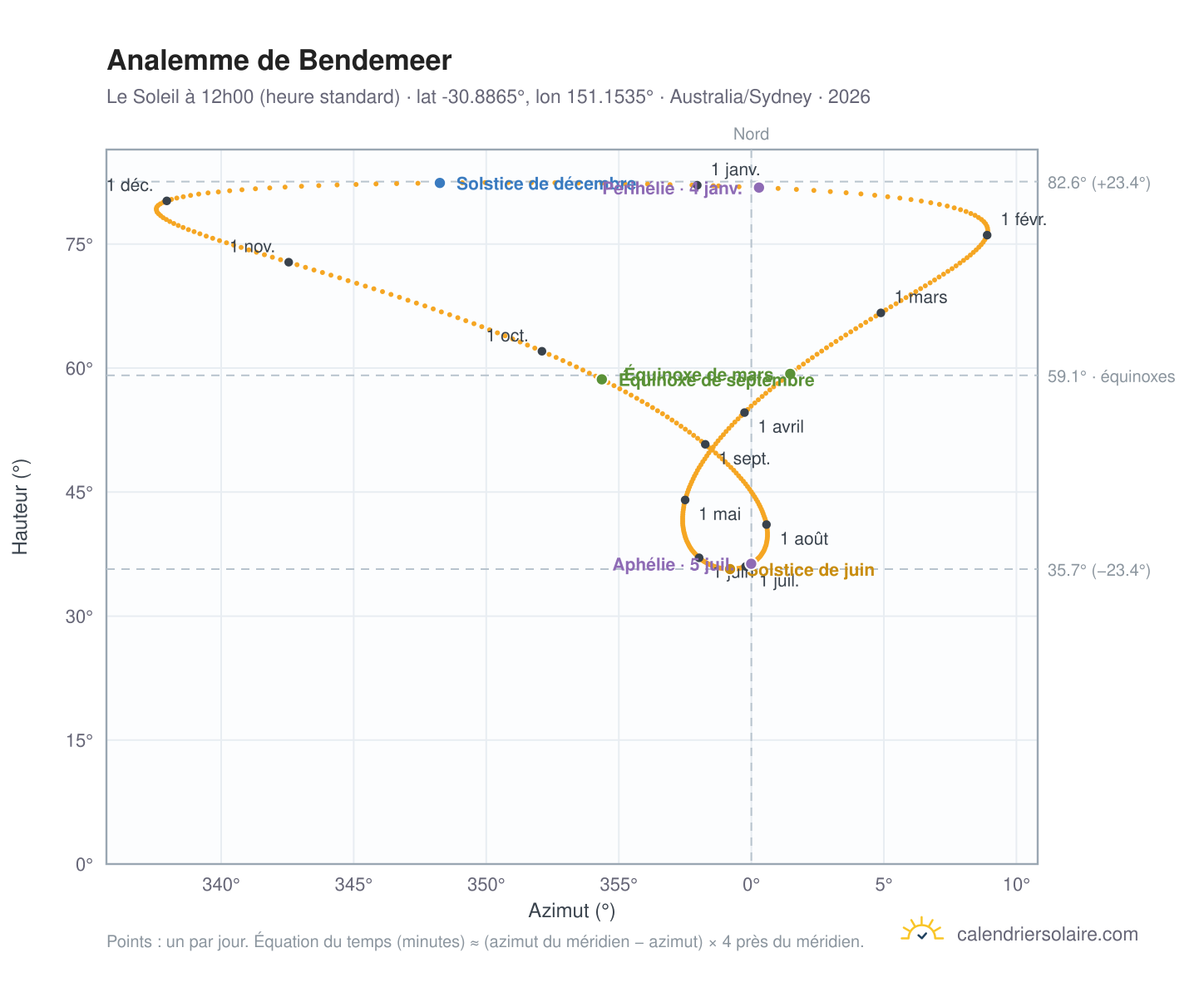 Carte de l'analemme de Bendemeer : le Soleil à 12h00 (heure standard) au fil de l'année