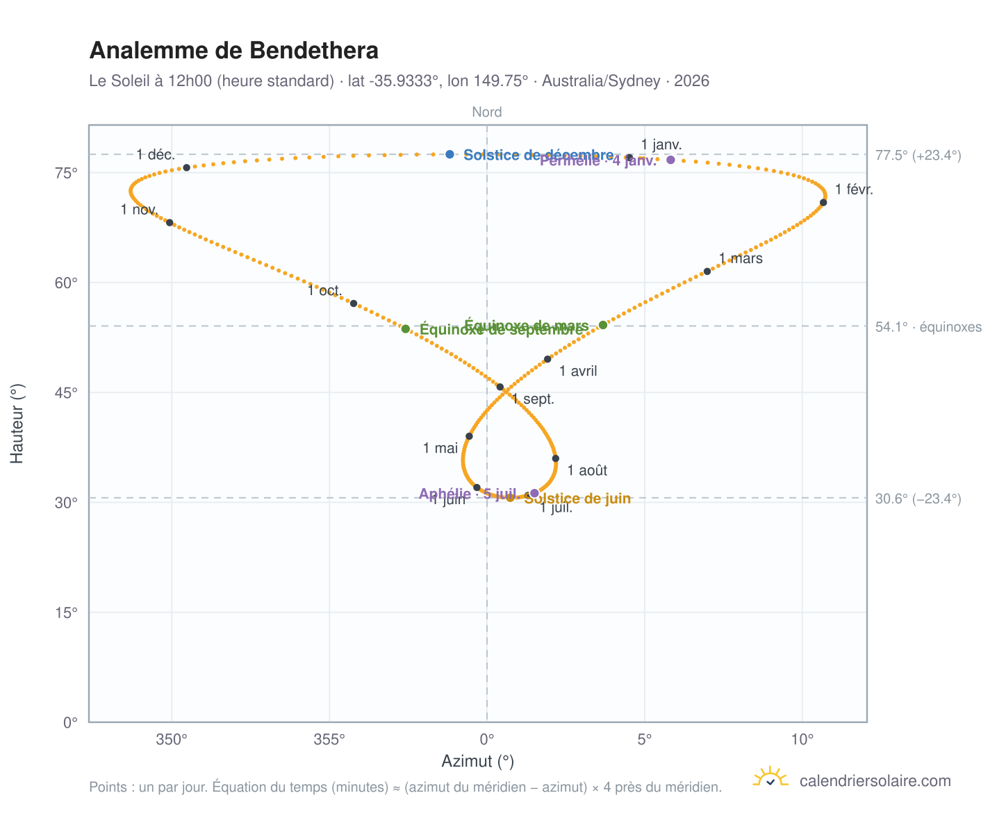 Carte de l'analemme de Bendethera : le Soleil à 12h00 (heure standard) au fil de l'année