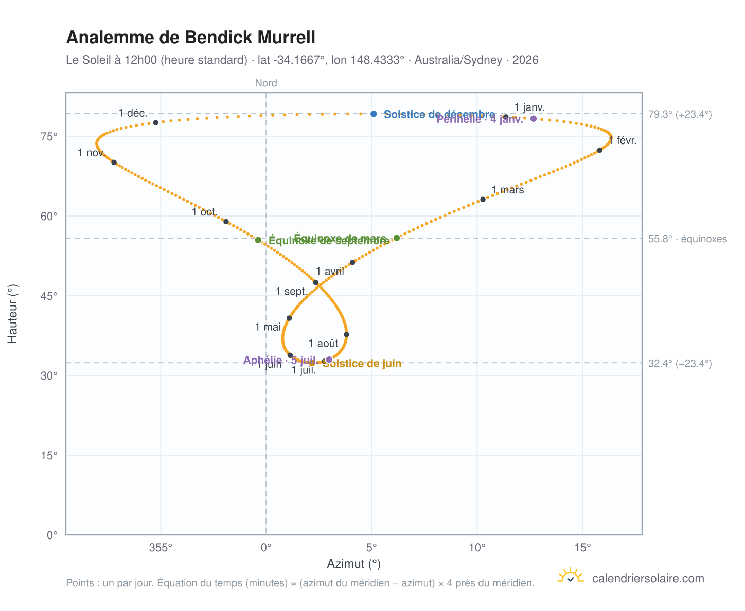 Carte de l'analemme de Bendick Murrell : le Soleil à 12h00 (heure standard) au fil de l'année