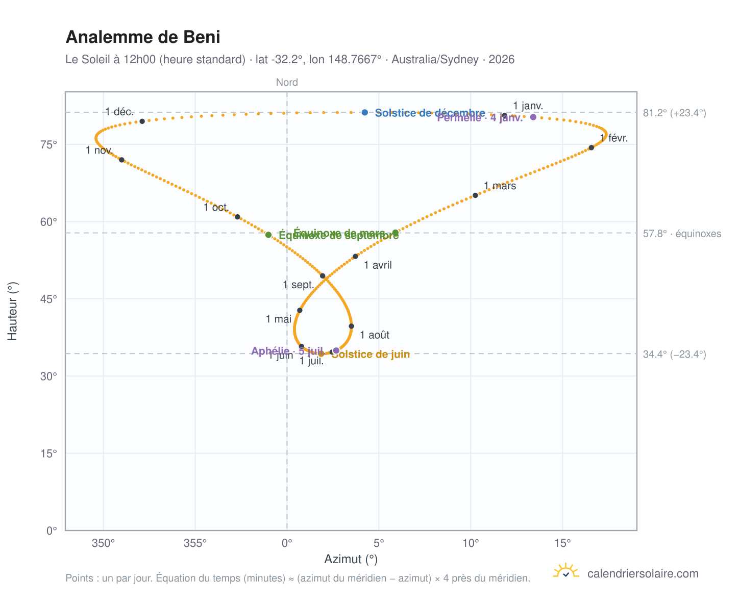 Carte de l'analemme de Beni : le Soleil à 12h00 (heure standard) au fil de l'année
