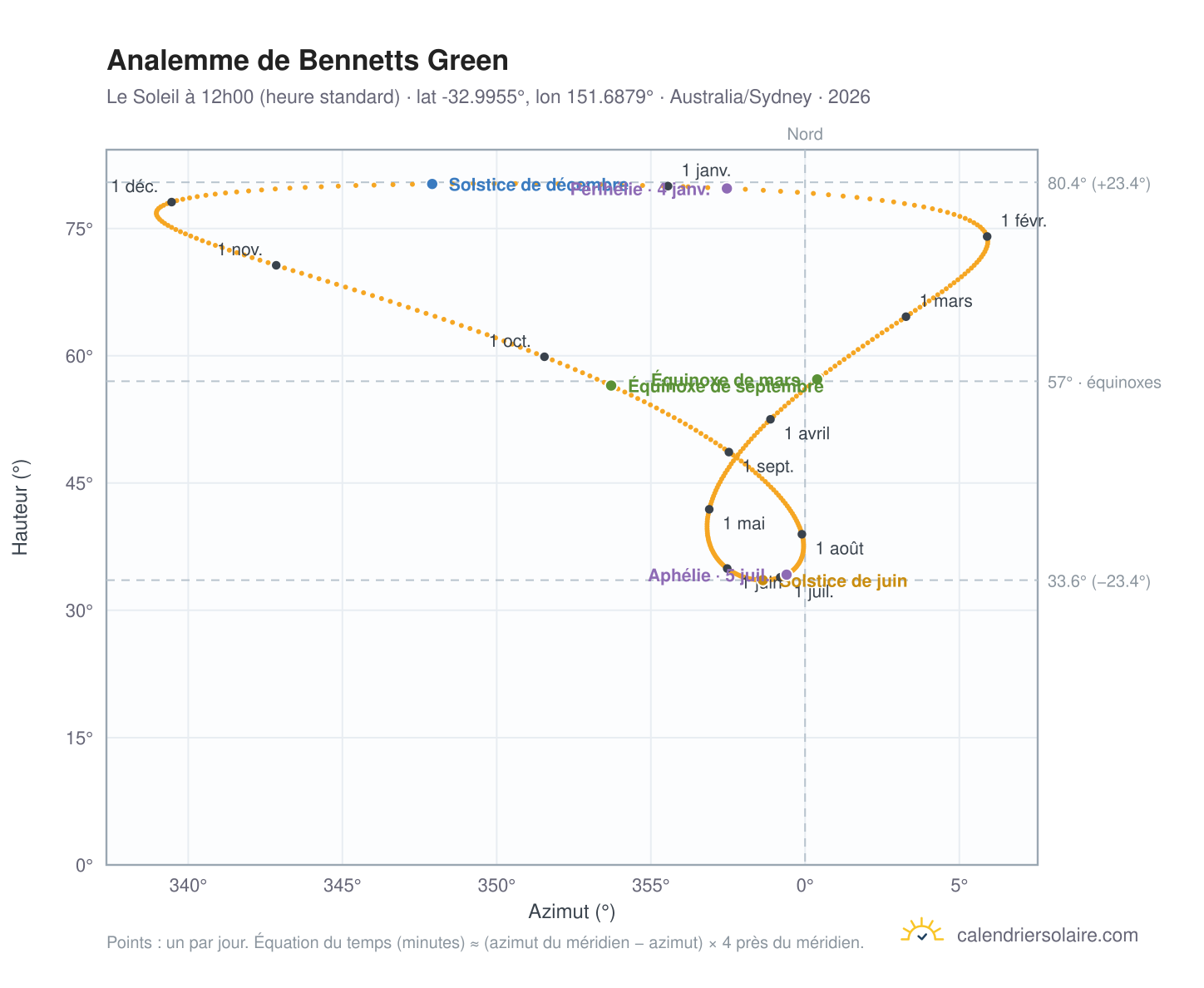 Carte de l'analemme de Bennetts Green : le Soleil à 12h00 (heure standard) au fil de l'année