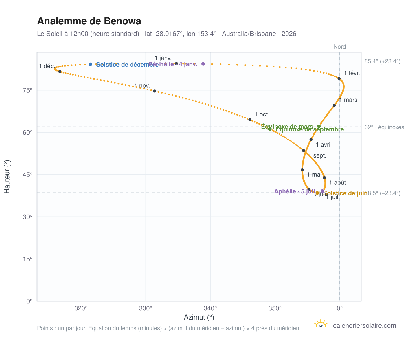 Carte de l'analemme de Benowa : le Soleil à 12h00 (heure standard) au fil de l'année