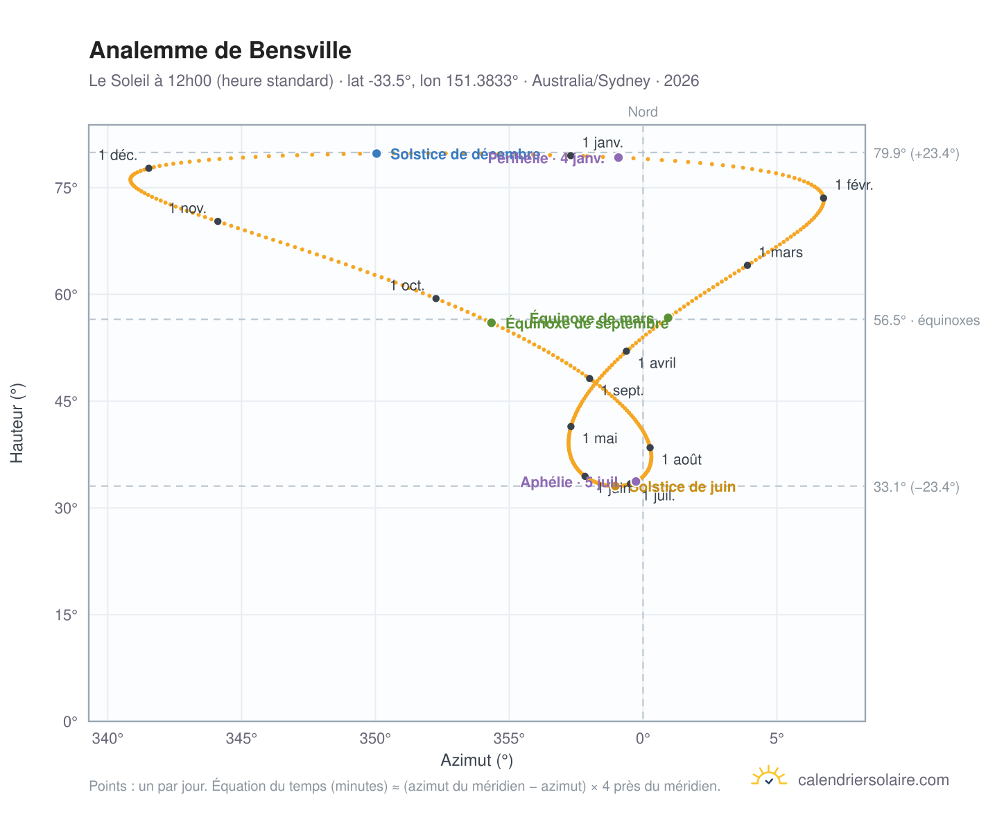 Carte de l'analemme de Bensville : le Soleil à 12h00 (heure standard) au fil de l'année