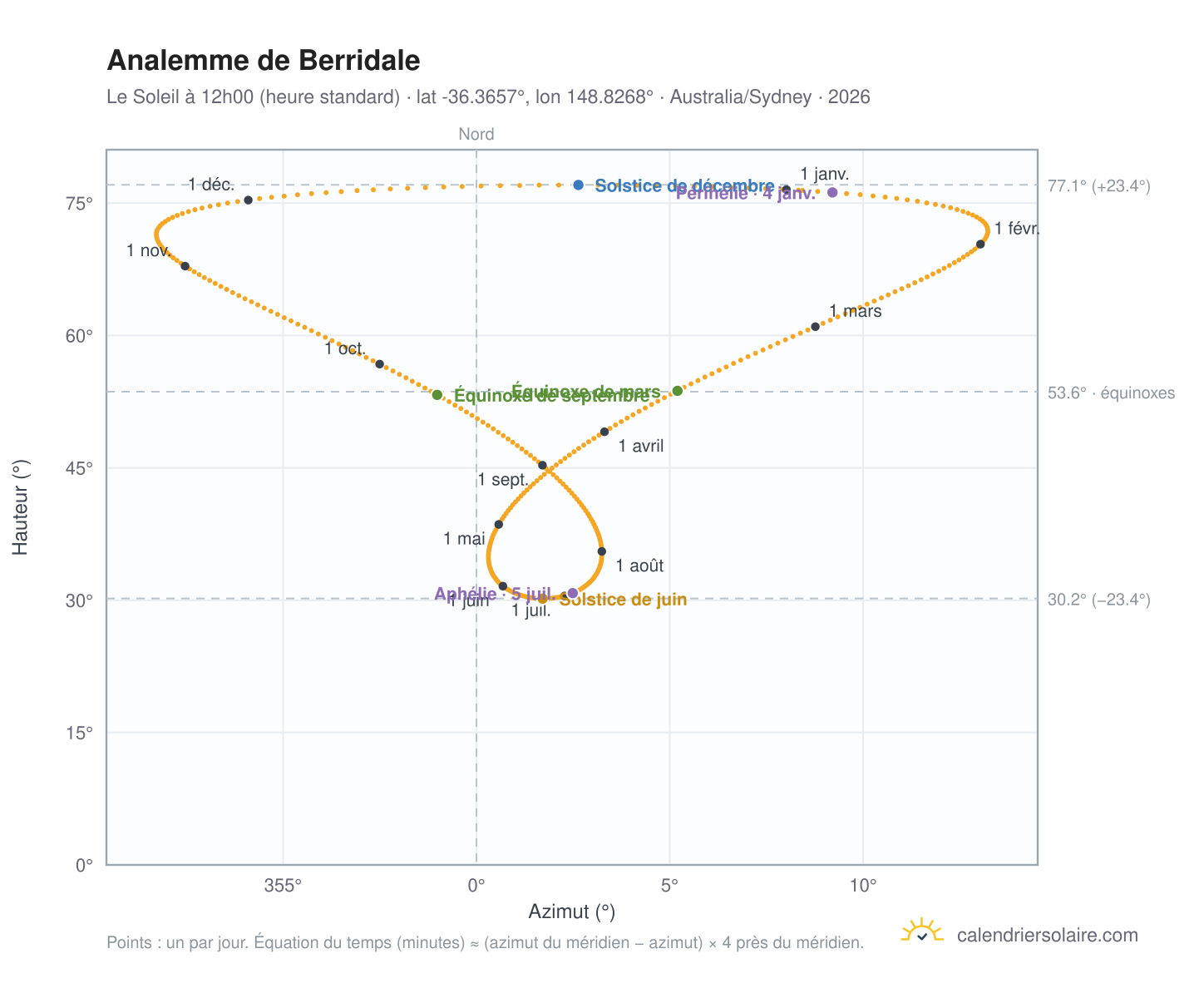 Carte de l'analemme de Berridale : le Soleil à 12h00 (heure standard) au fil de l'année