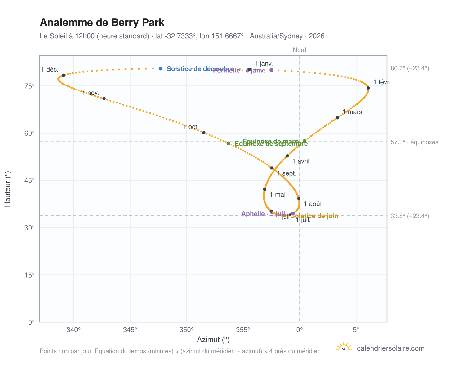 Carte de l'analemme de Berry Park : le Soleil à 12h00 (heure standard) au fil de l'année