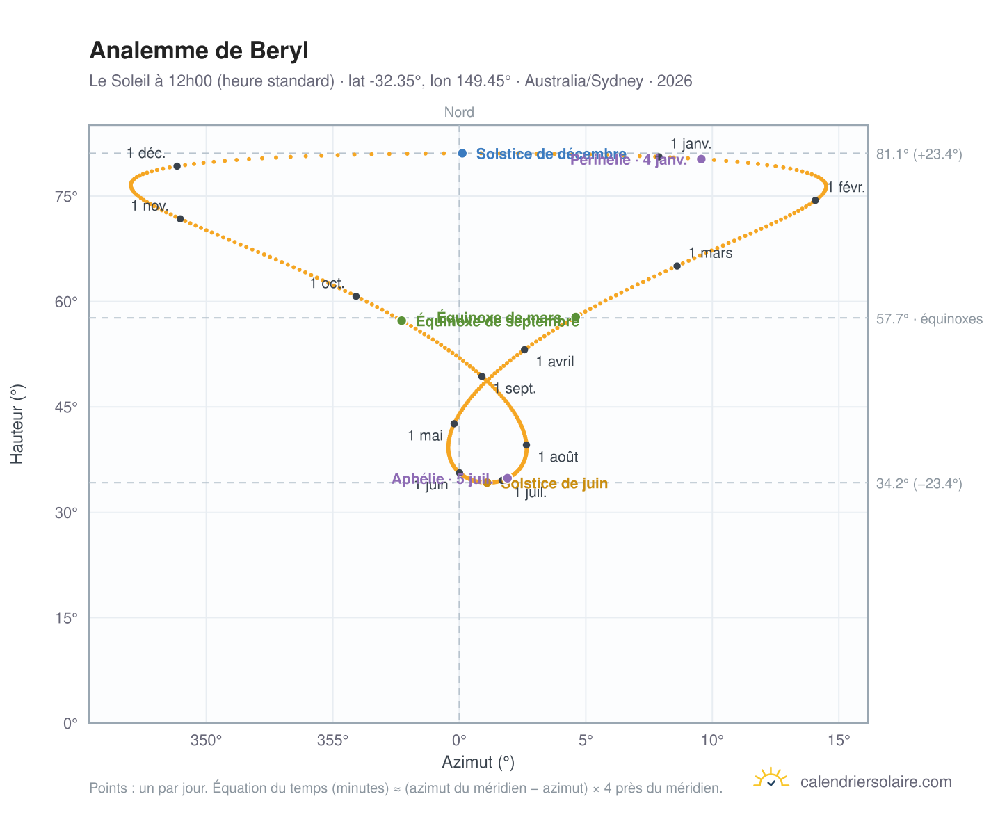 Carte de l'analemme de Beryl : le Soleil à 12h00 (heure standard) au fil de l'année