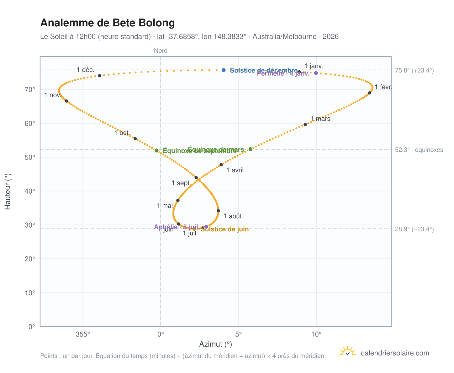 Carte de l'analemme de Bete Bolong : le Soleil à 12h00 (heure standard) au fil de l'année
