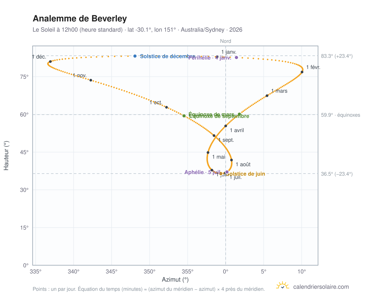 Carte de l'analemme de Beverley : le Soleil à 12h00 (heure standard) au fil de l'année