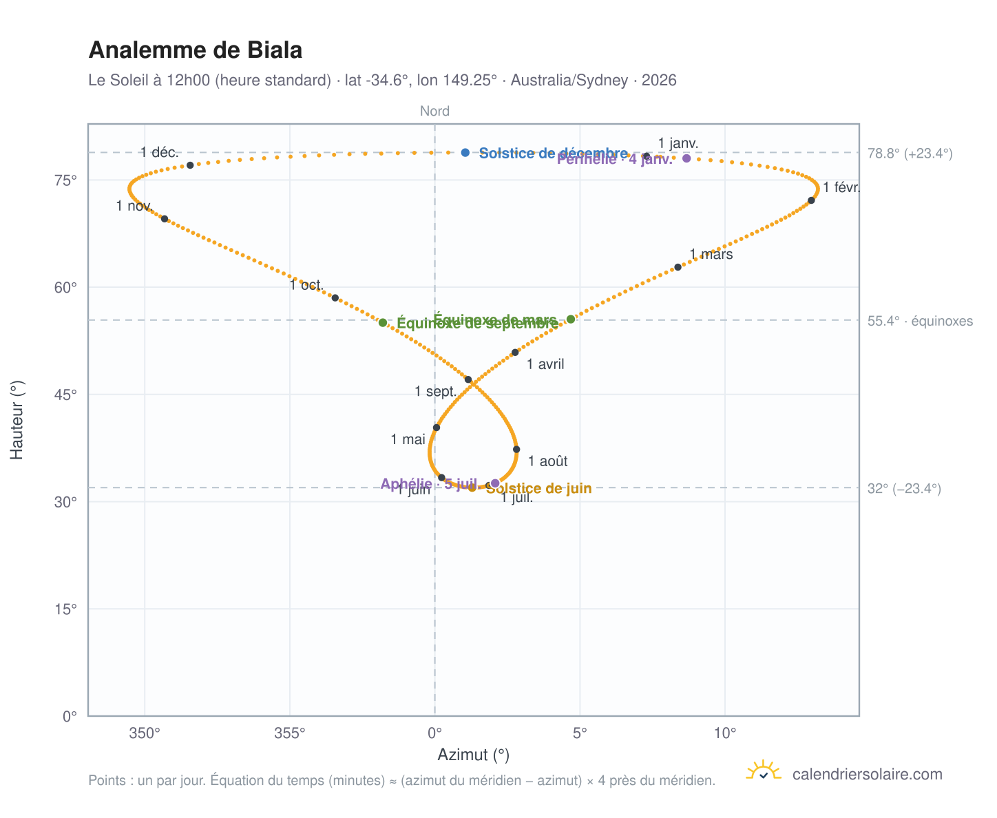Carte de l'analemme de Biala : le Soleil à 12h00 (heure standard) au fil de l'année