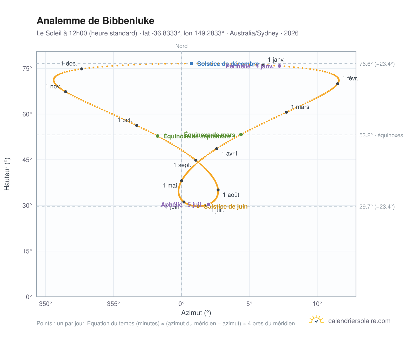 Carte de l'analemme de Bibbenluke : le Soleil à 12h00 (heure standard) au fil de l'année
