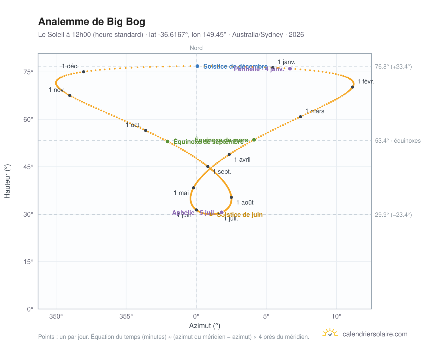 Carte de l'analemme de Big Bog : le Soleil à 12h00 (heure standard) au fil de l'année