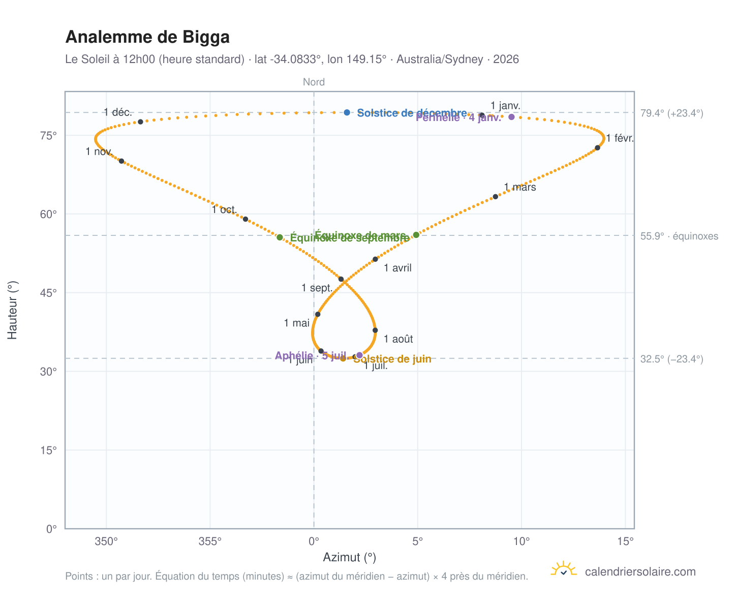 Carte de l'analemme de Bigga : le Soleil à 12h00 (heure standard) au fil de l'année