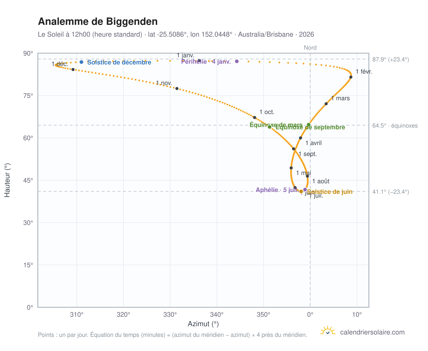 Carte de l'analemme de Biggenden : le Soleil à 12h00 (heure standard) au fil de l'année