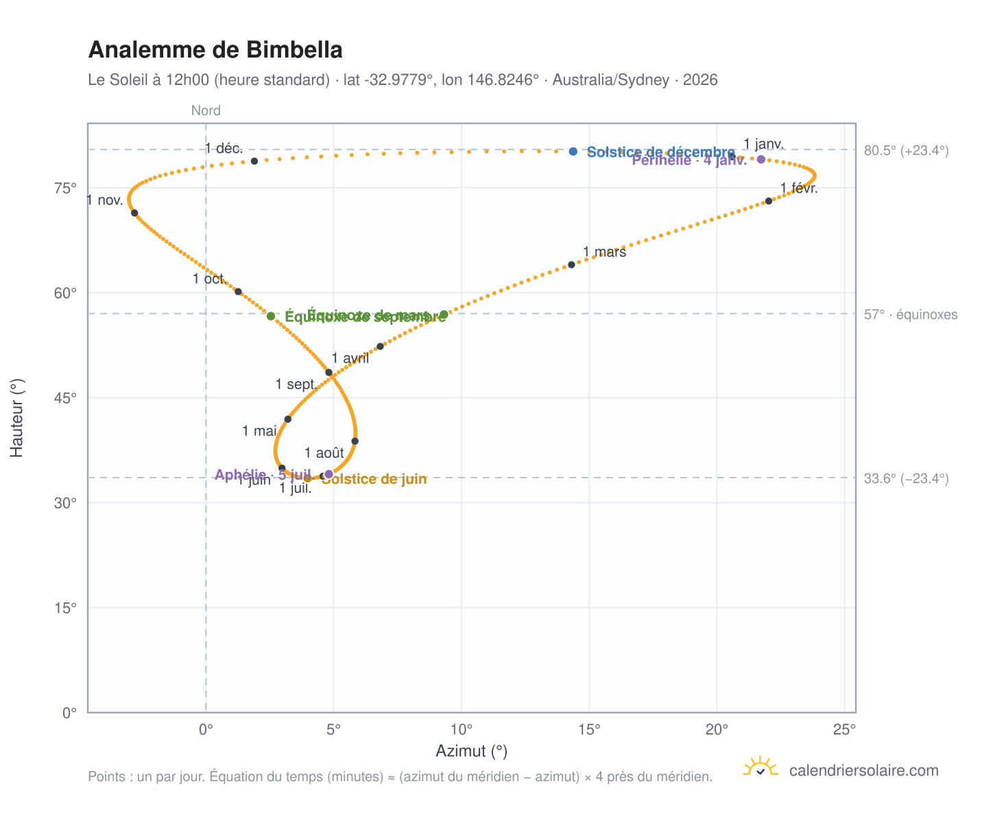 Carte de l'analemme de Bimbella : le Soleil à 12h00 (heure standard) au fil de l'année
