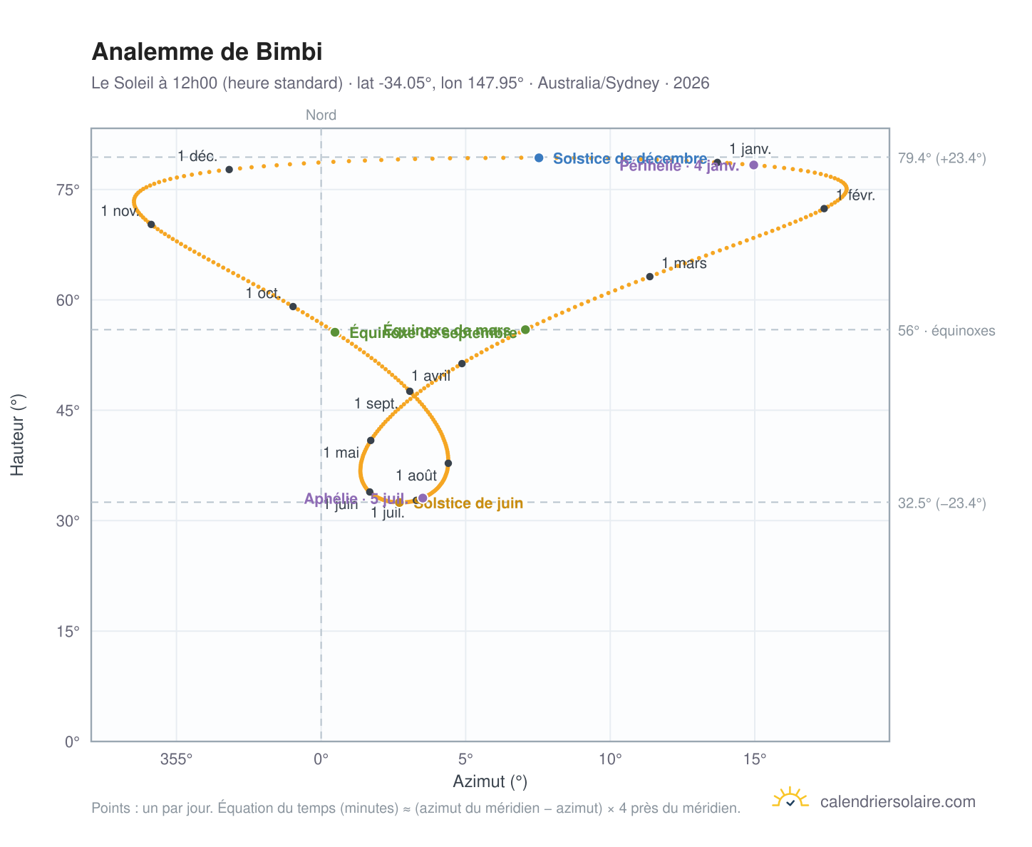 Carte de l'analemme de Bimbi : le Soleil à 12h00 (heure standard) au fil de l'année