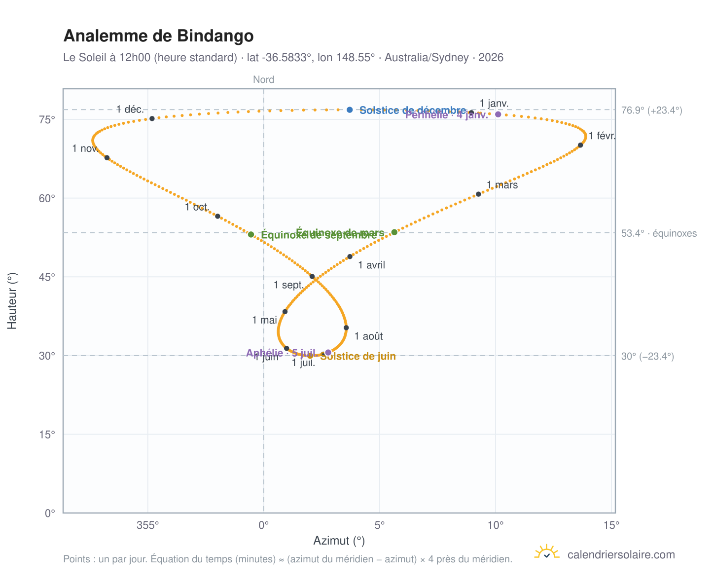 Carte de l'analemme de Bindango : le Soleil à 12h00 (heure standard) au fil de l'année