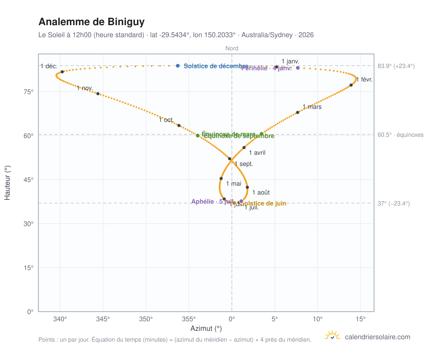 Carte de l'analemme de Biniguy : le Soleil à 12h00 (heure standard) au fil de l'année
