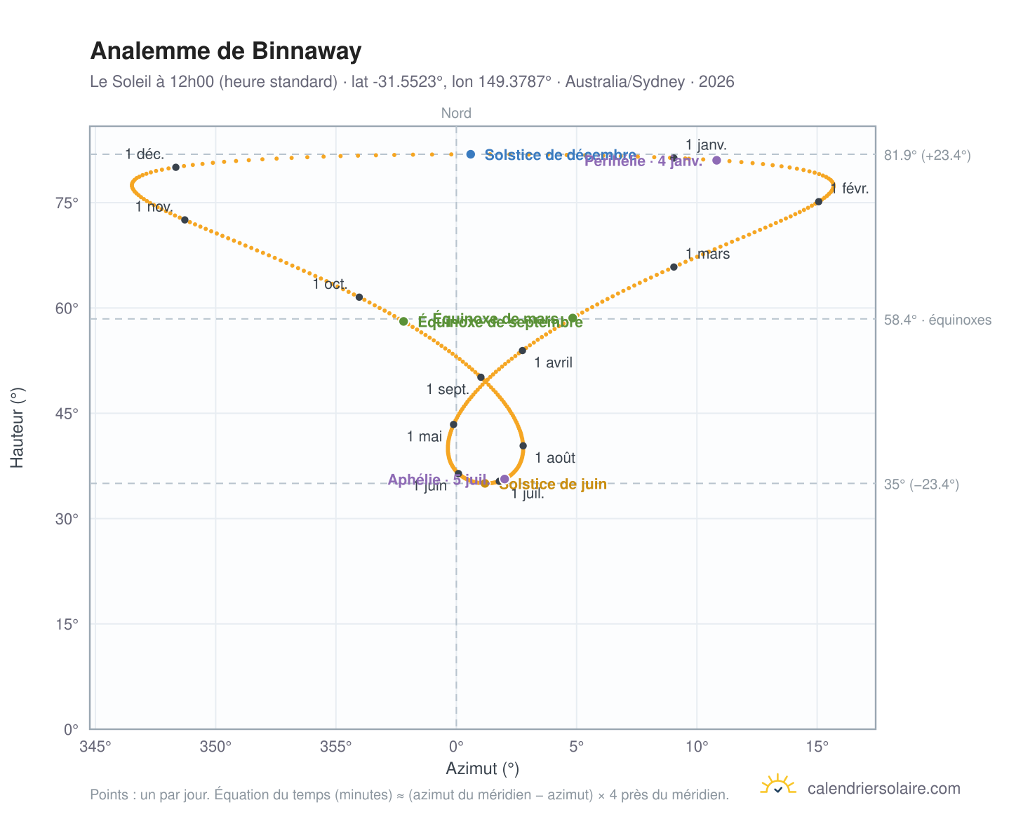 Carte de l'analemme de Binnaway : le Soleil à 12h00 (heure standard) au fil de l'année
