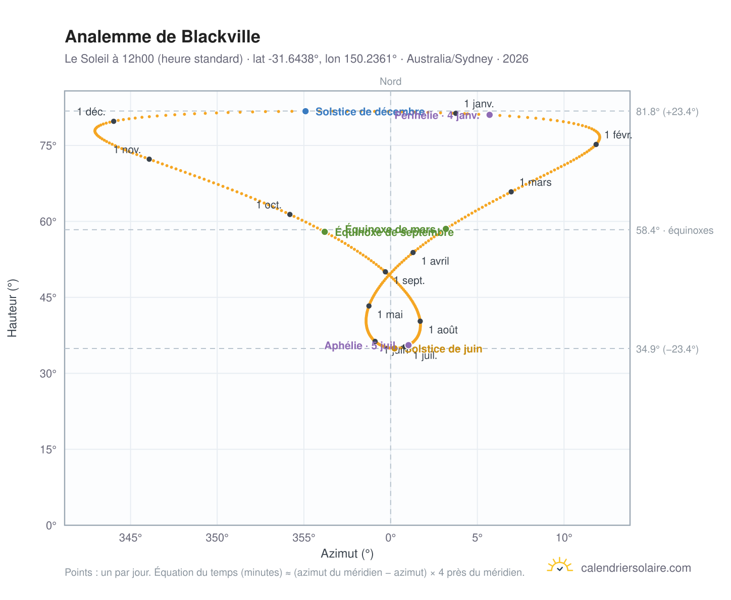 Carte de l'analemme de Blackville : le Soleil à 12h00 (heure standard) au fil de l'année