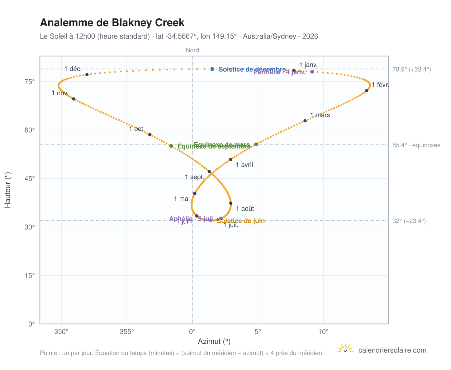 Carte de l'analemme de Blakney Creek : le Soleil à 12h00 (heure standard) au fil de l'année