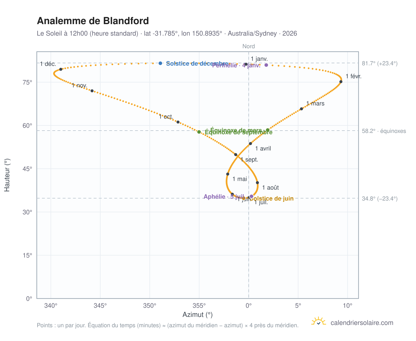 Carte de l'analemme de Blandford : le Soleil à 12h00 (heure standard) au fil de l'année