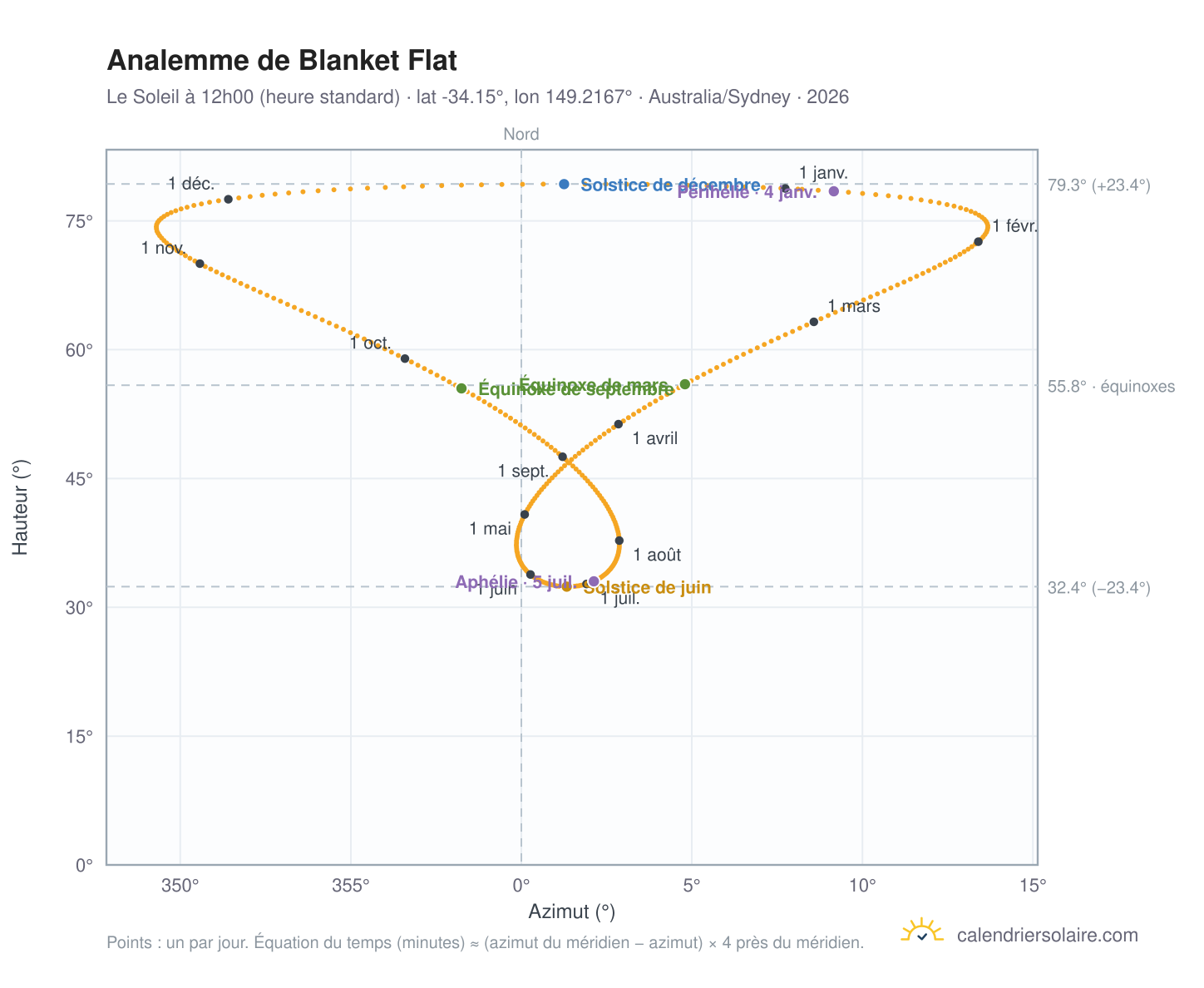 Carte de l'analemme de Blanket Flat : le Soleil à 12h00 (heure standard) au fil de l'année
