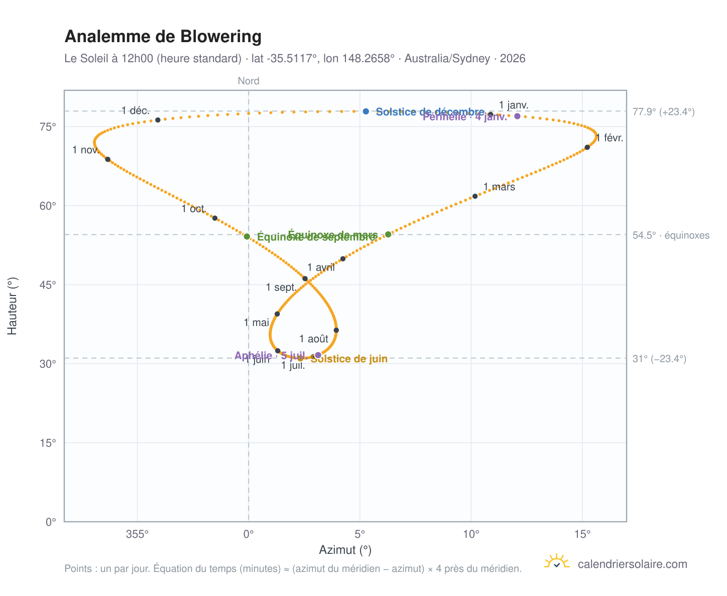 Carte de l'analemme de Blowering : le Soleil à 12h00 (heure standard) au fil de l'année