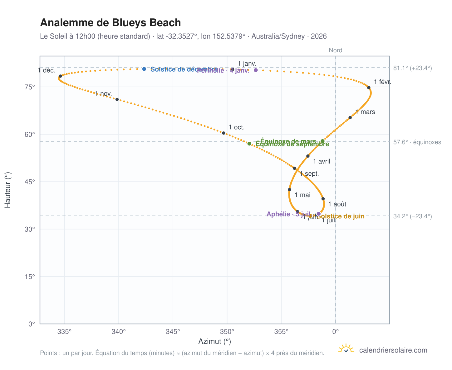 Carte de l'analemme de Blueys Beach : le Soleil à 12h00 (heure standard) au fil de l'année