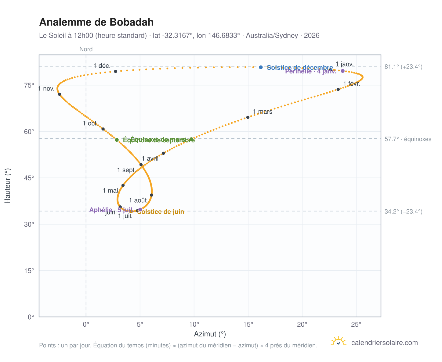 Carte de l'analemme de Bobadah : le Soleil à 12h00 (heure standard) au fil de l'année