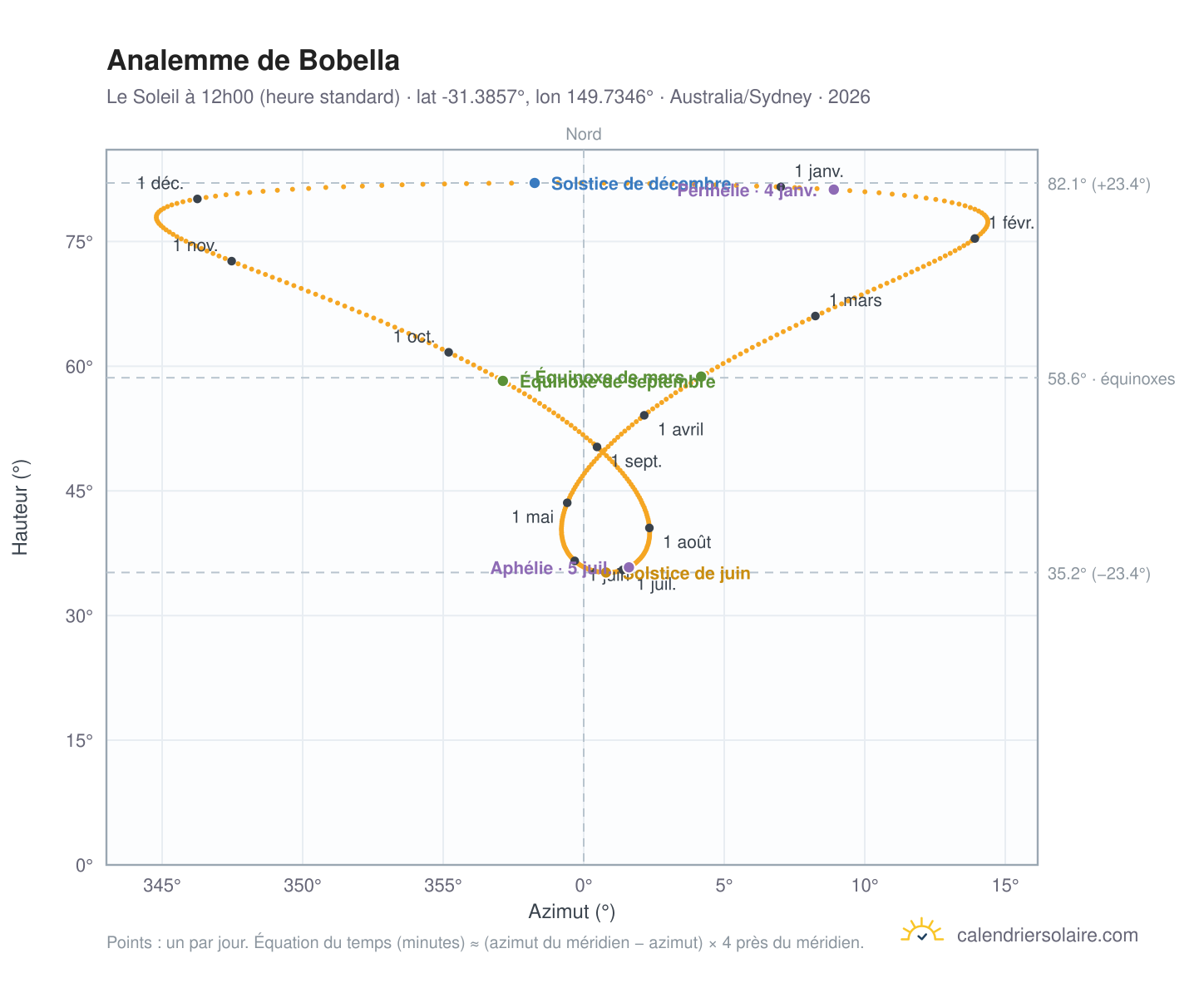 Carte de l'analemme de Bobella : le Soleil à 12h00 (heure standard) au fil de l'année