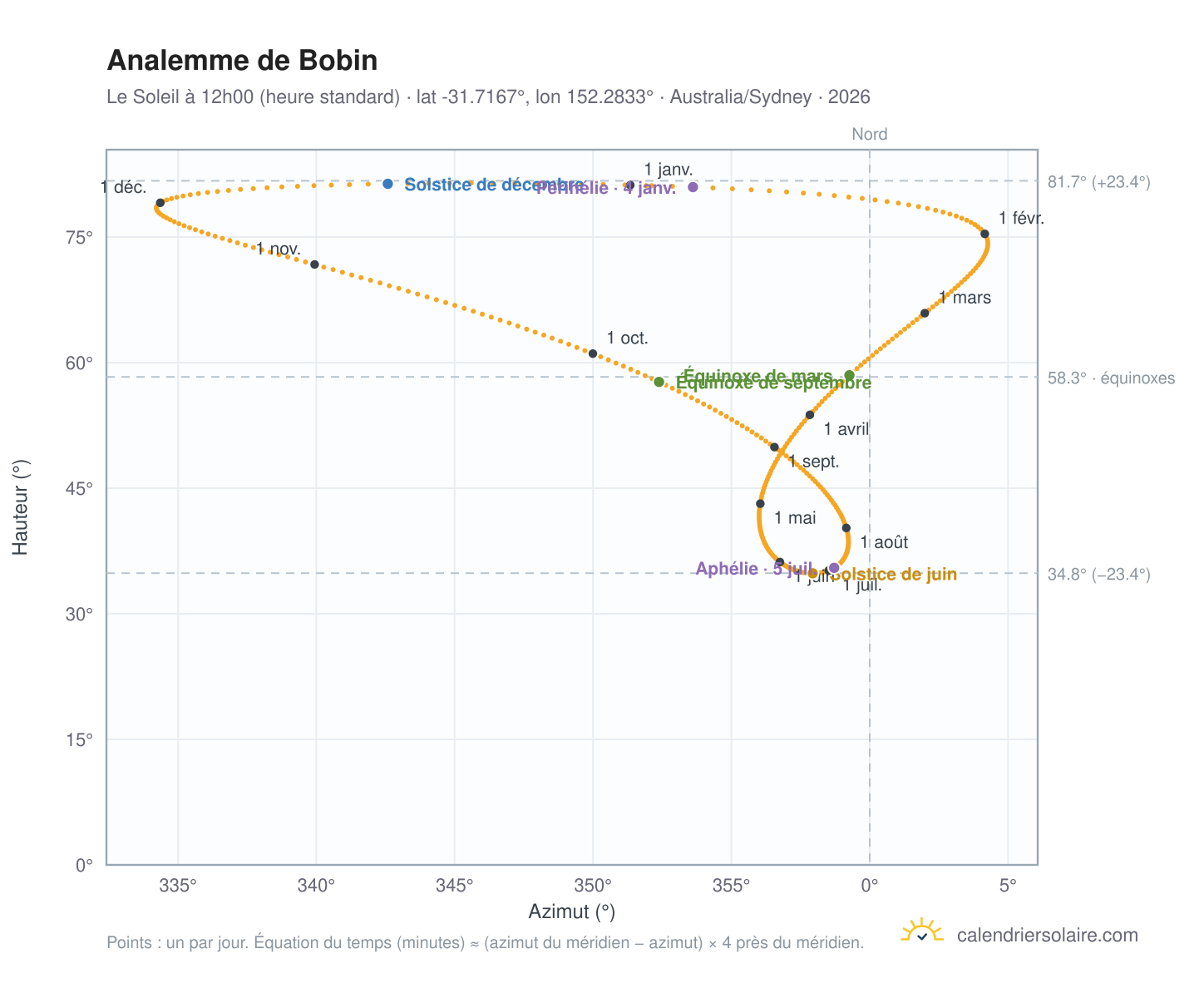 Carte de l'analemme de Bobin : le Soleil à 12h00 (heure standard) au fil de l'année