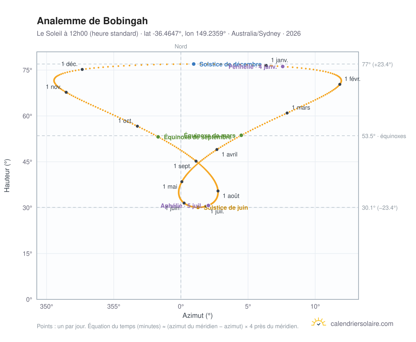 Carte de l'analemme de Bobingah : le Soleil à 12h00 (heure standard) au fil de l'année