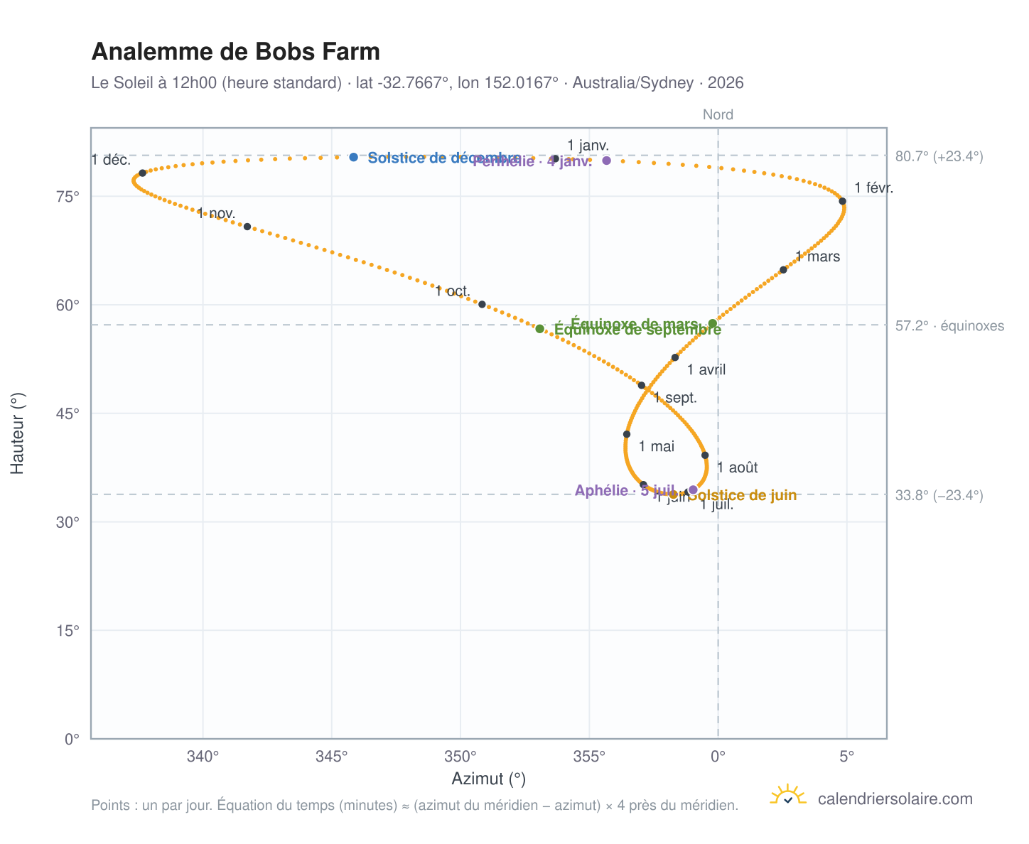 Carte de l'analemme de Bobs Farm : le Soleil à 12h00 (heure standard) au fil de l'année