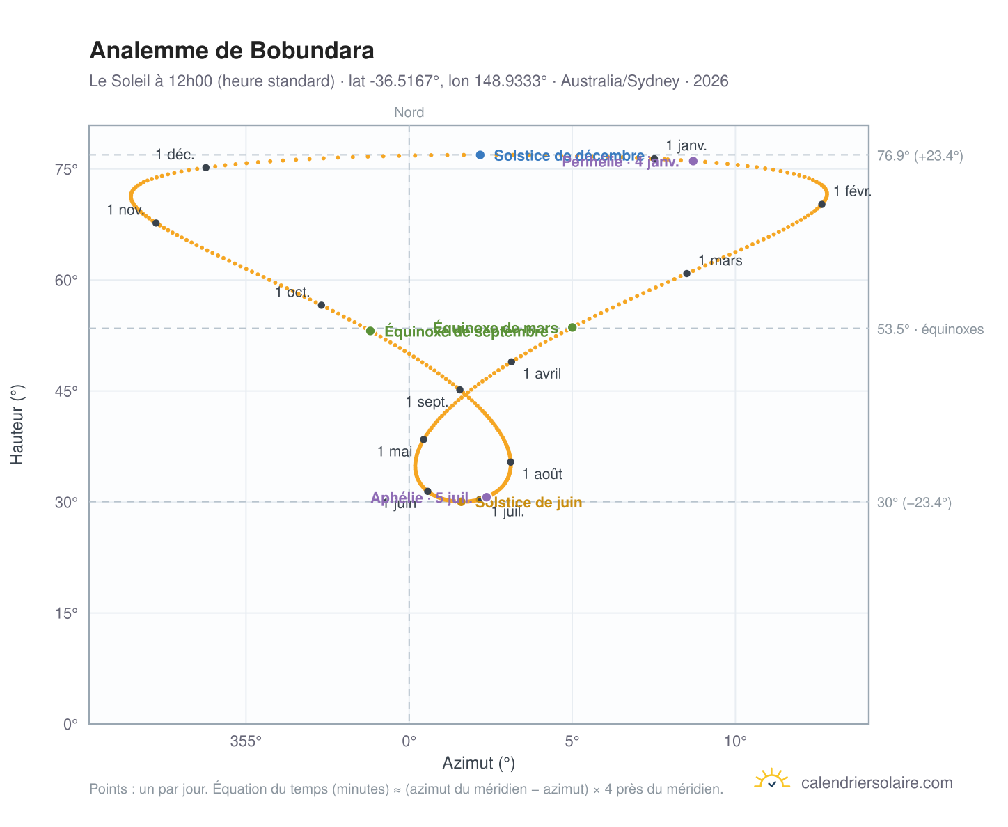 Carte de l'analemme de Bobundara : le Soleil à 12h00 (heure standard) au fil de l'année