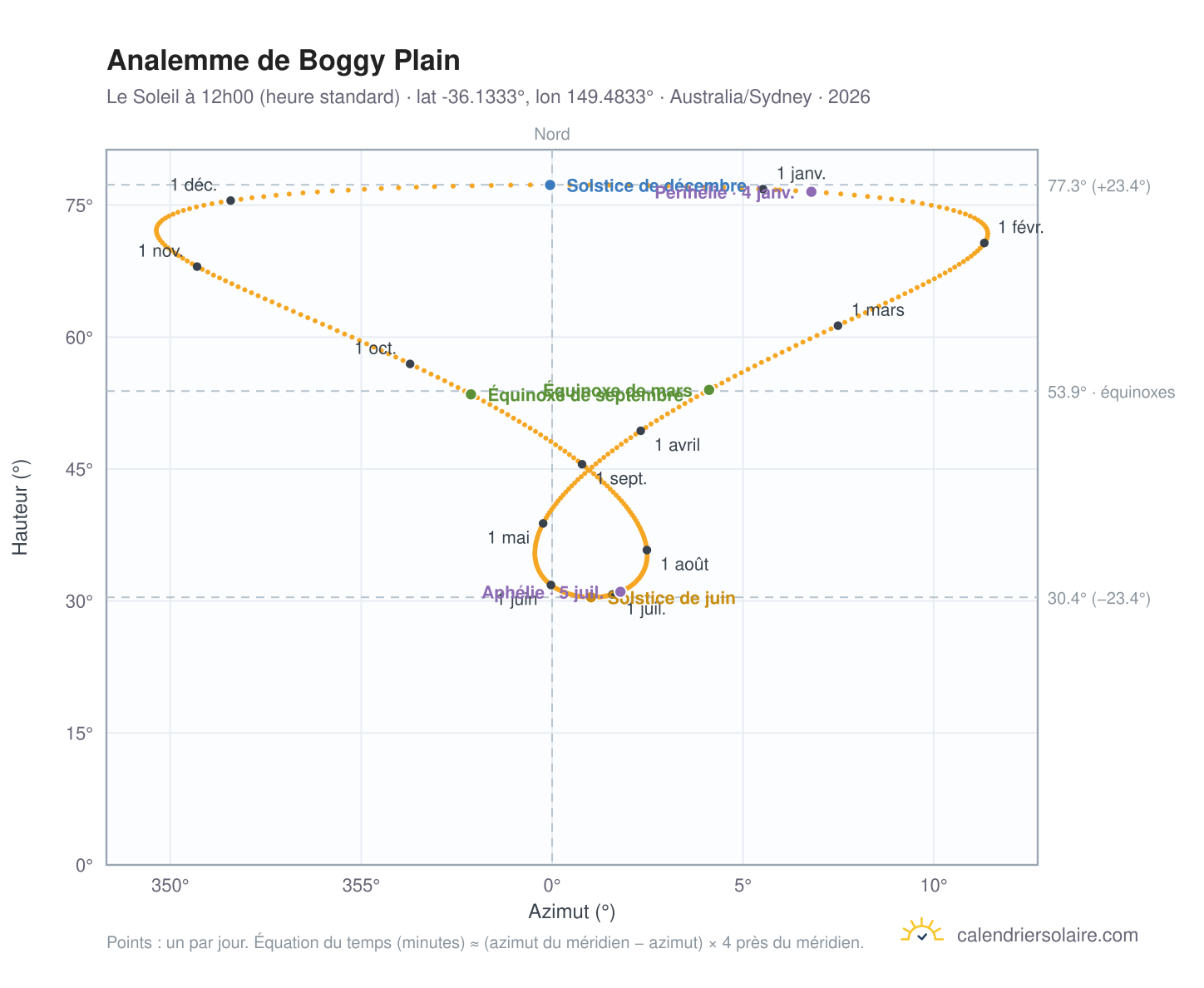 Carte de l'analemme de Boggy Plain : le Soleil à 12h00 (heure standard) au fil de l'année