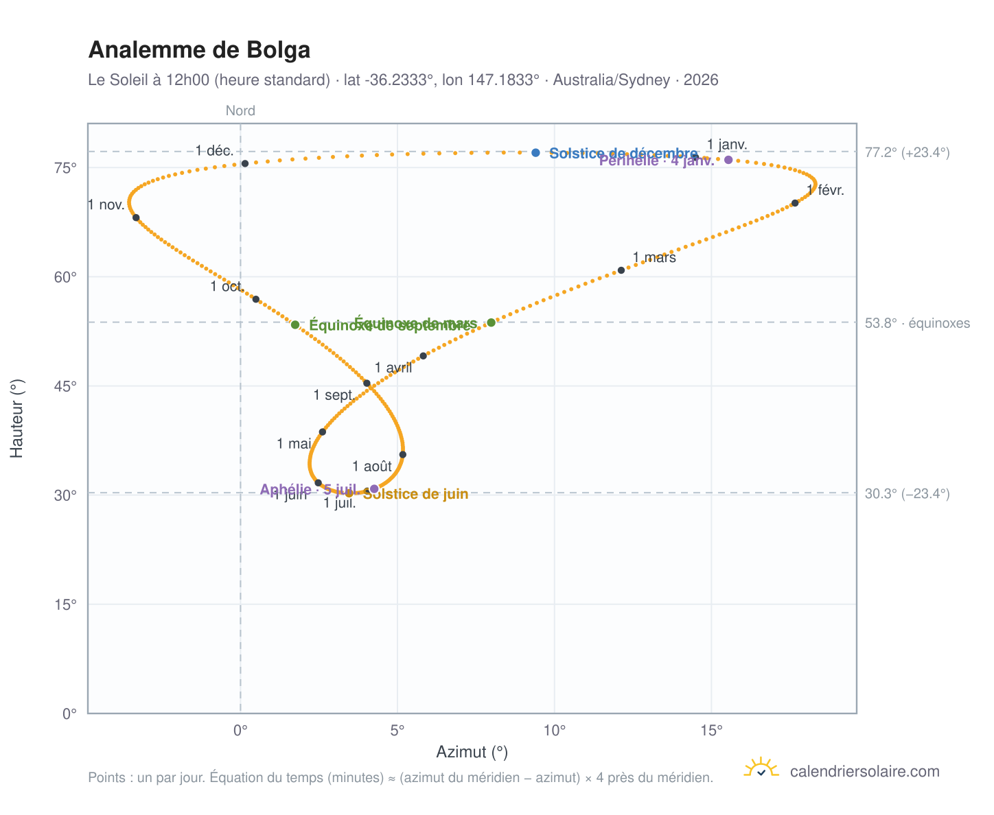 Carte de l'analemme de Bolga : le Soleil à 12h00 (heure standard) au fil de l'année