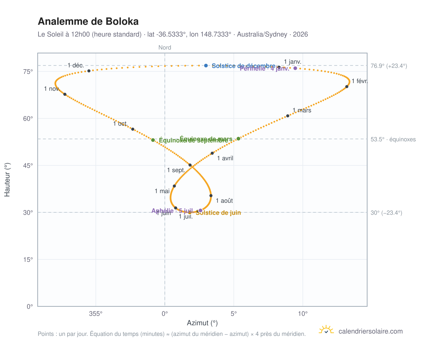 Carte de l'analemme de Boloka : le Soleil à 12h00 (heure standard) au fil de l'année