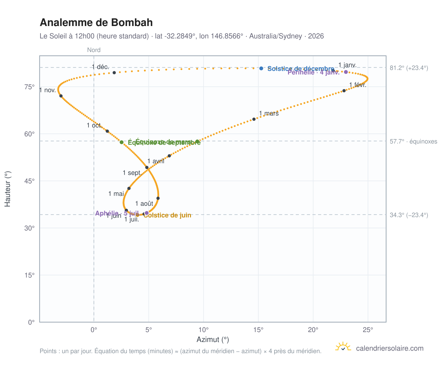 Carte de l'analemme de Bombah : le Soleil à 12h00 (heure standard) au fil de l'année