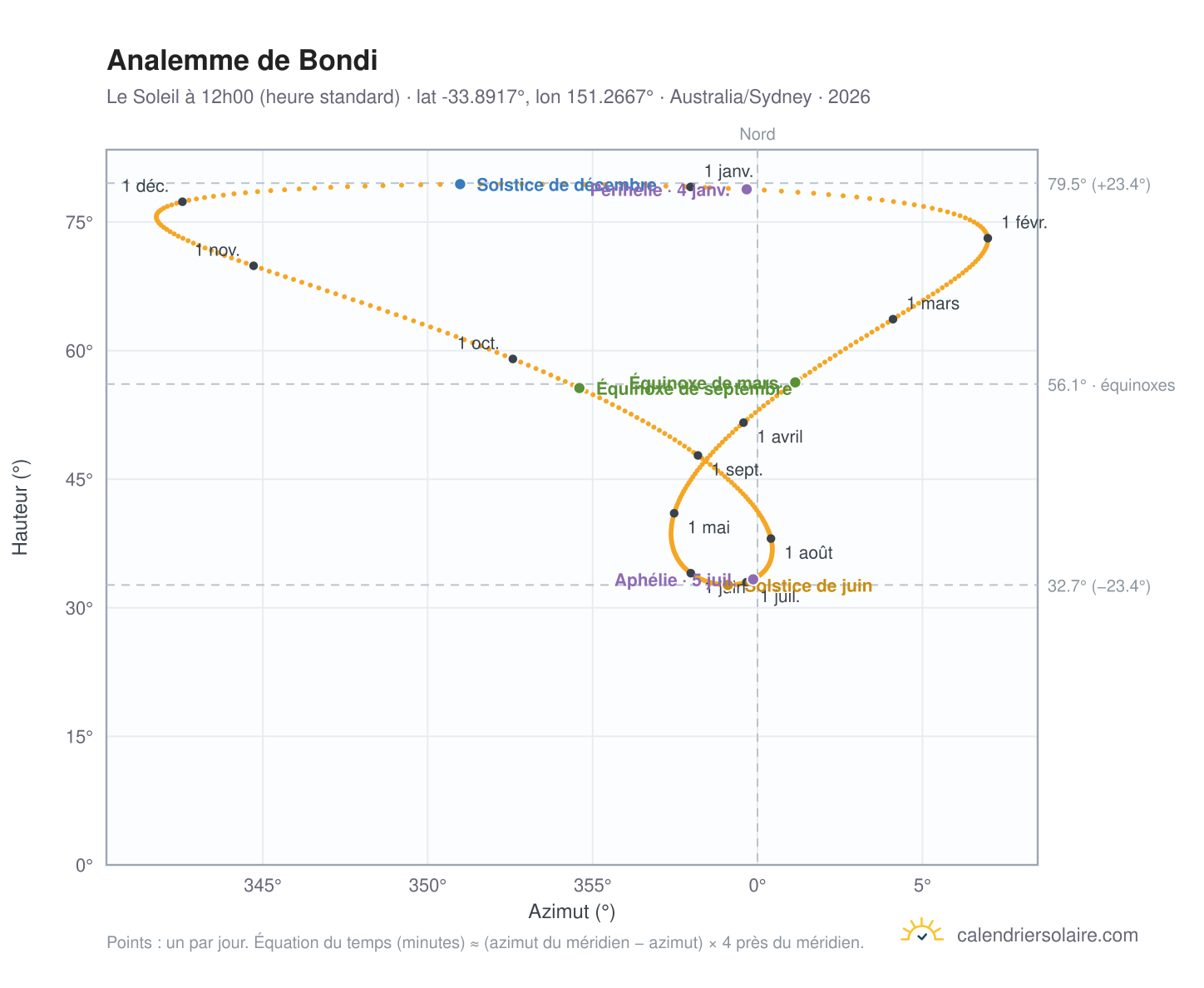Carte de l'analemme de Bondi : le Soleil à 12h00 (heure standard) au fil de l'année